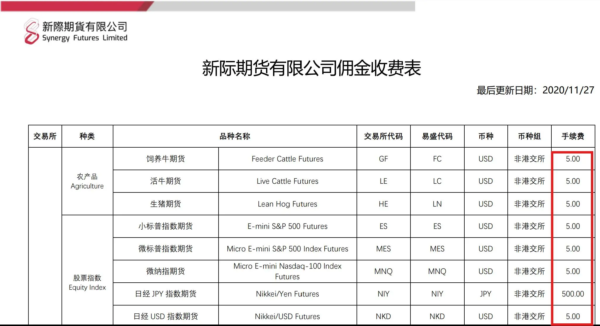 Synergy Futures Fees