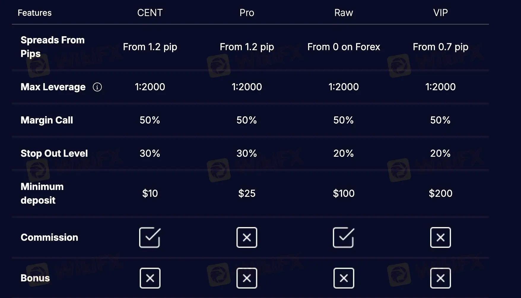 Account comparison