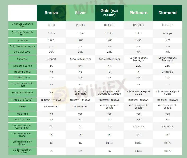 Account Types