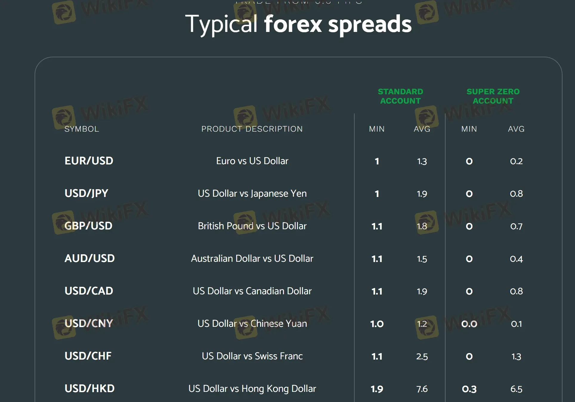 Typical forex spreads