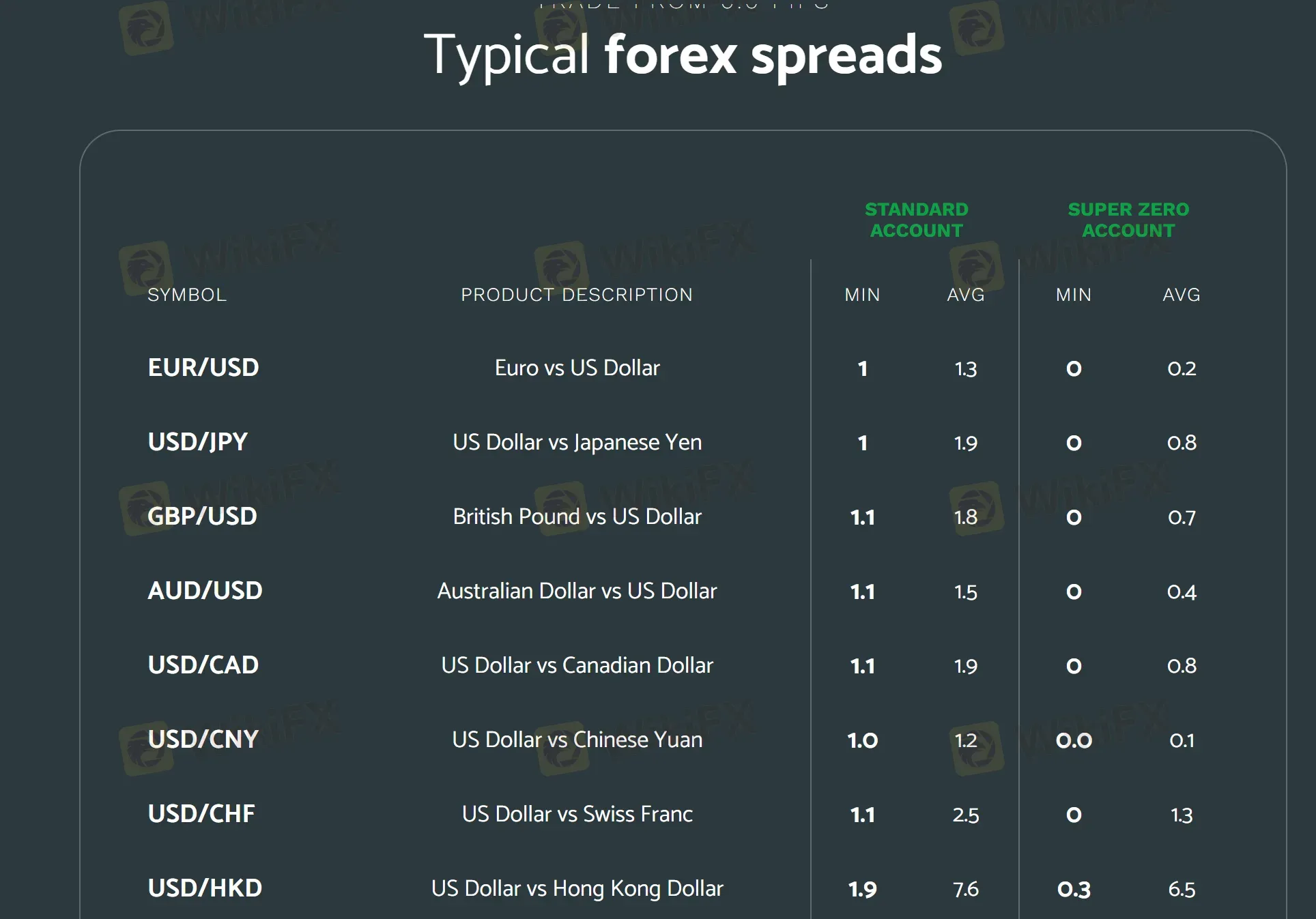 Typical forex spreads