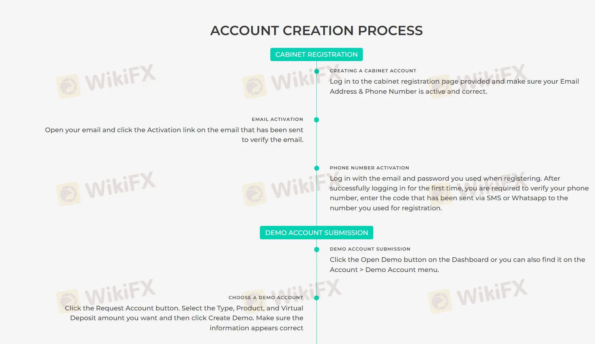 Account creation process