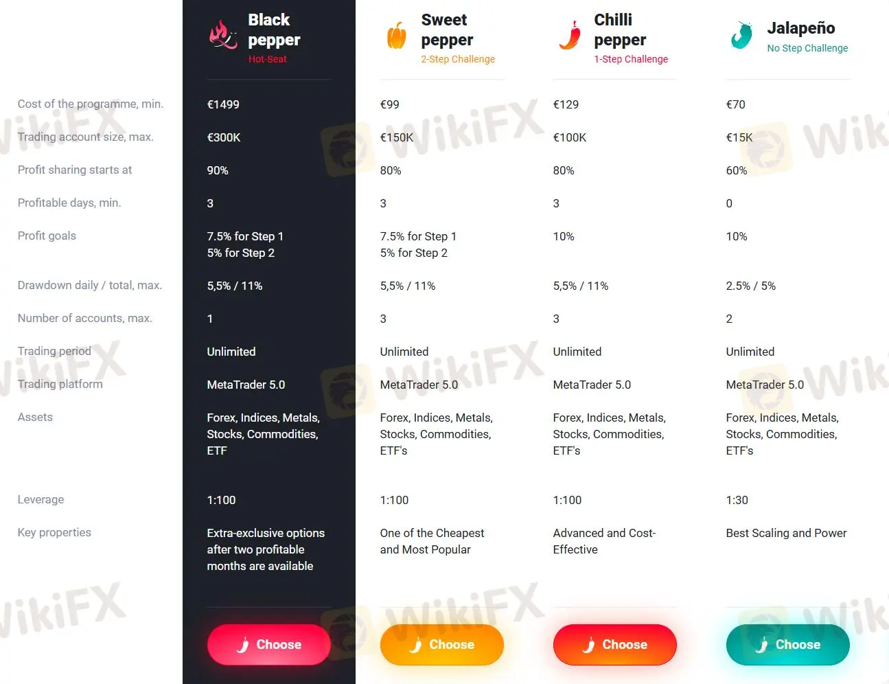 Account comparison