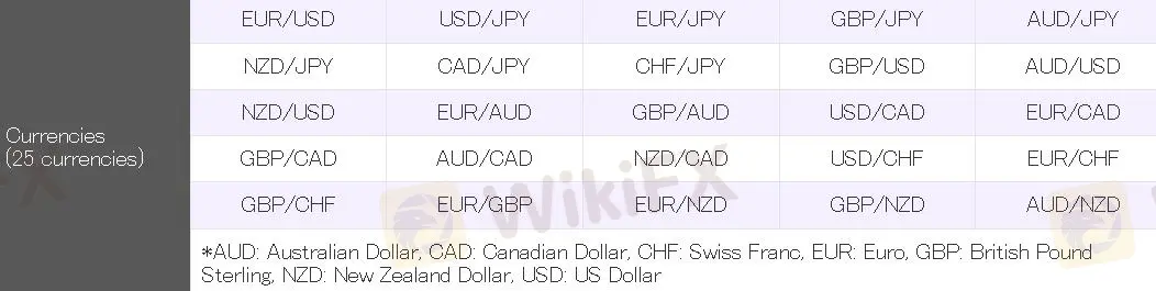 在FOREX EXCHANGE上可以交易什麼？