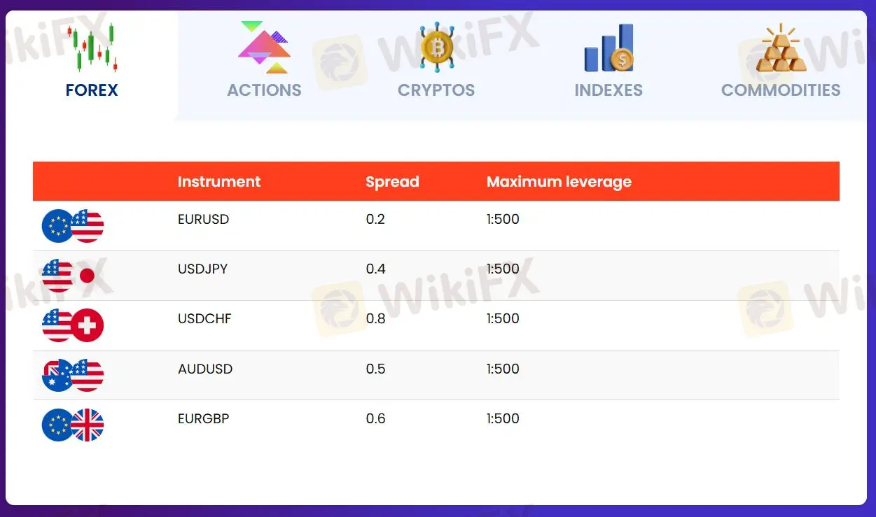 ฉันสามารถซื้อขายอะไรบน Duo Markets ได้บ้าง?