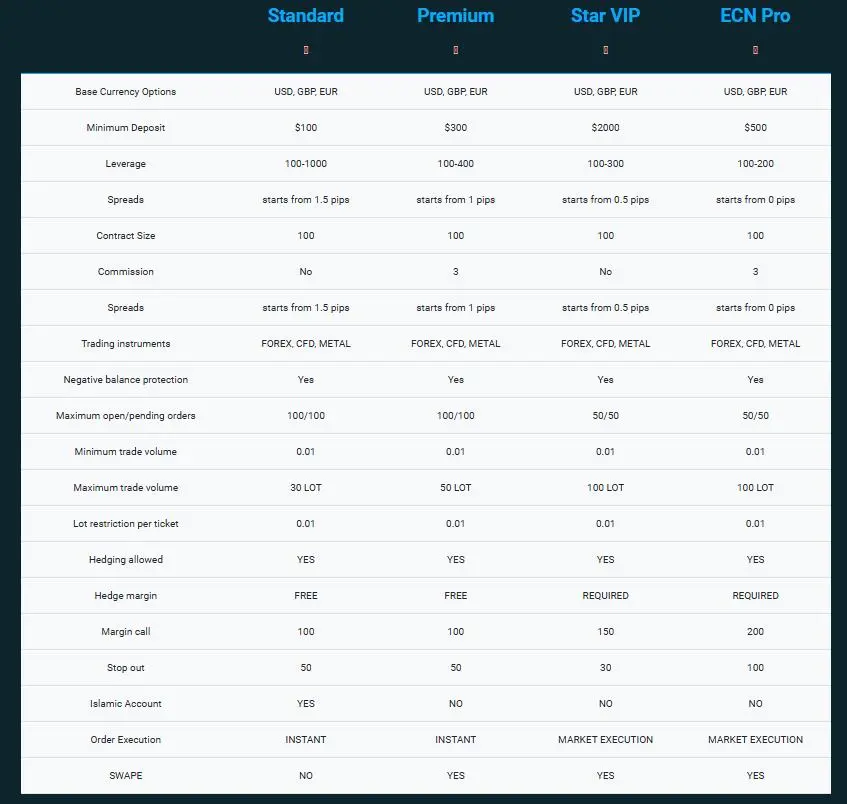 Account Types Account Types