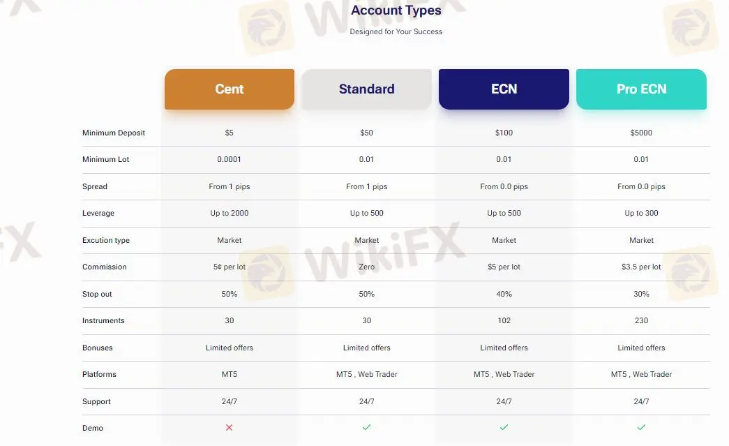 Account comparison