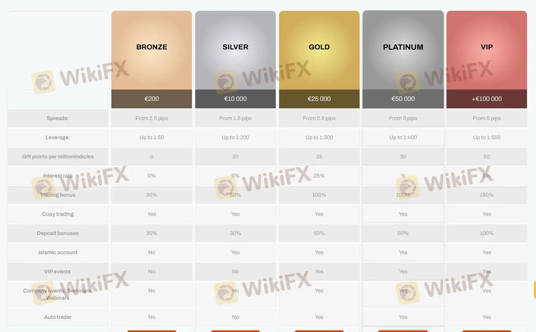 Account comparison