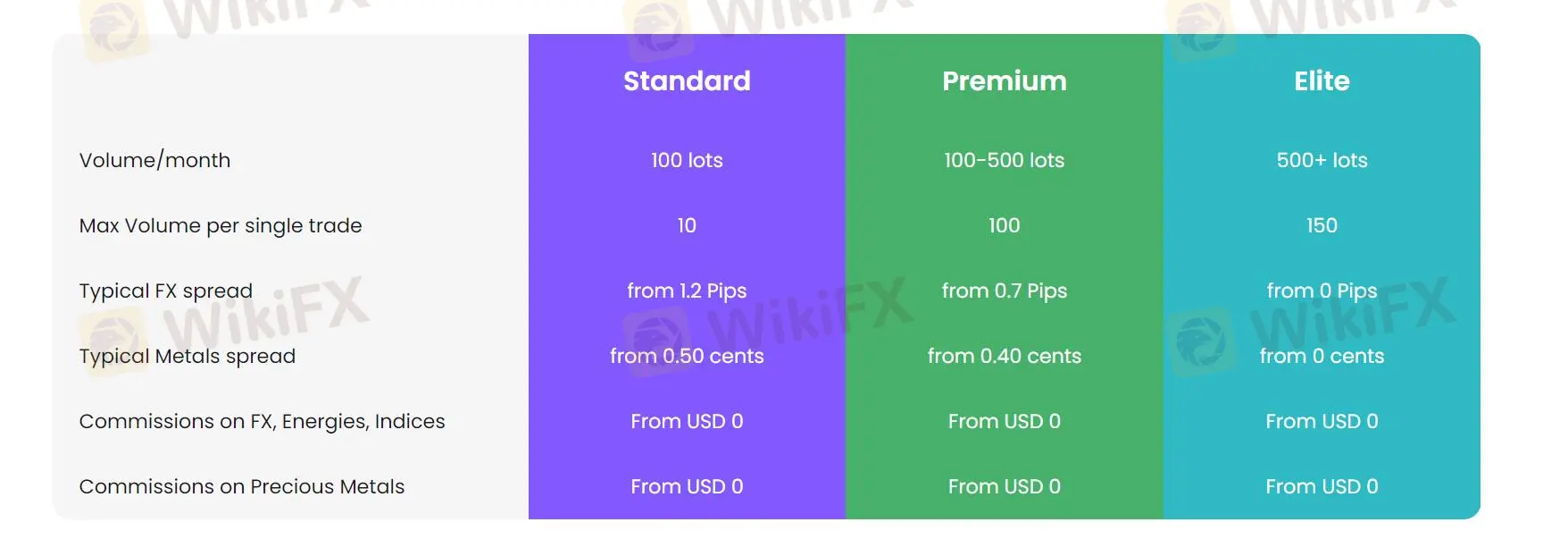 Account Types