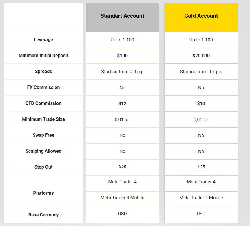 Account Type Account Type