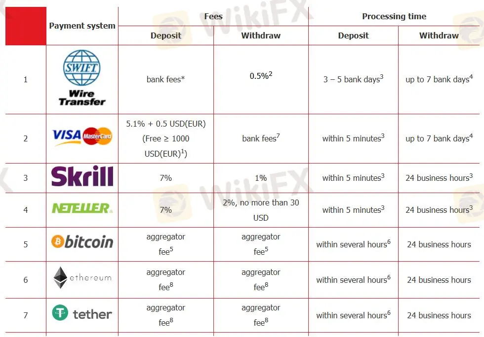 Deposit and Withdrawal