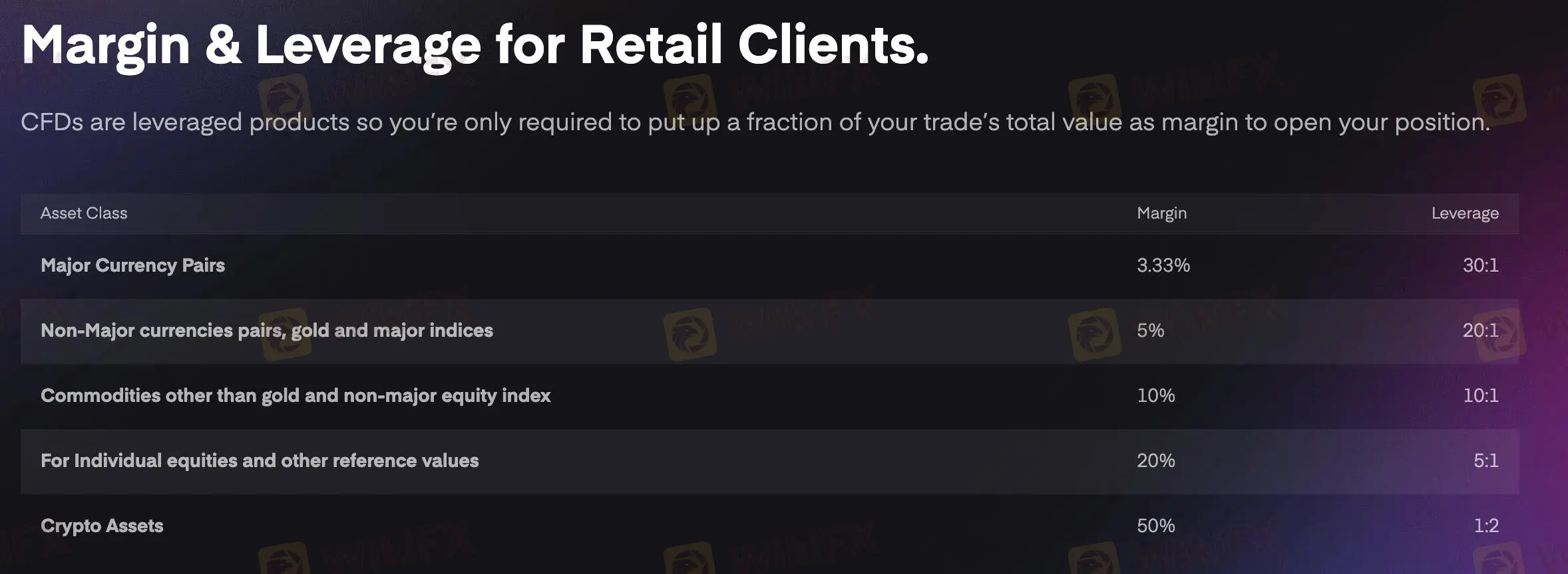 Leverage