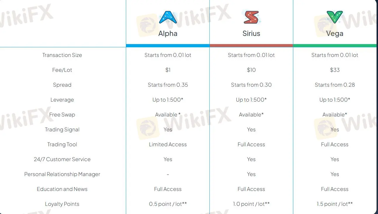 Account Types