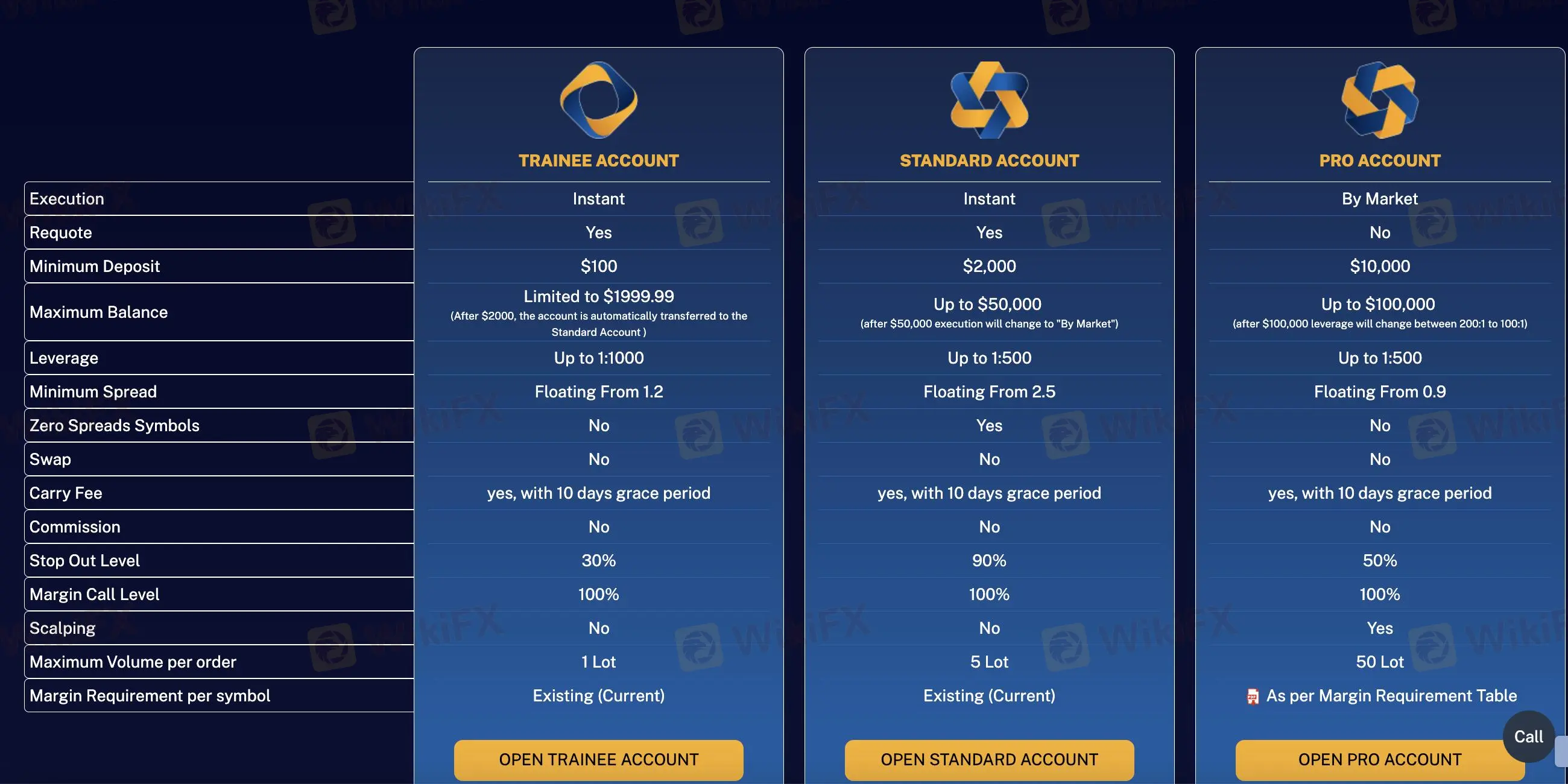 Account comparison
