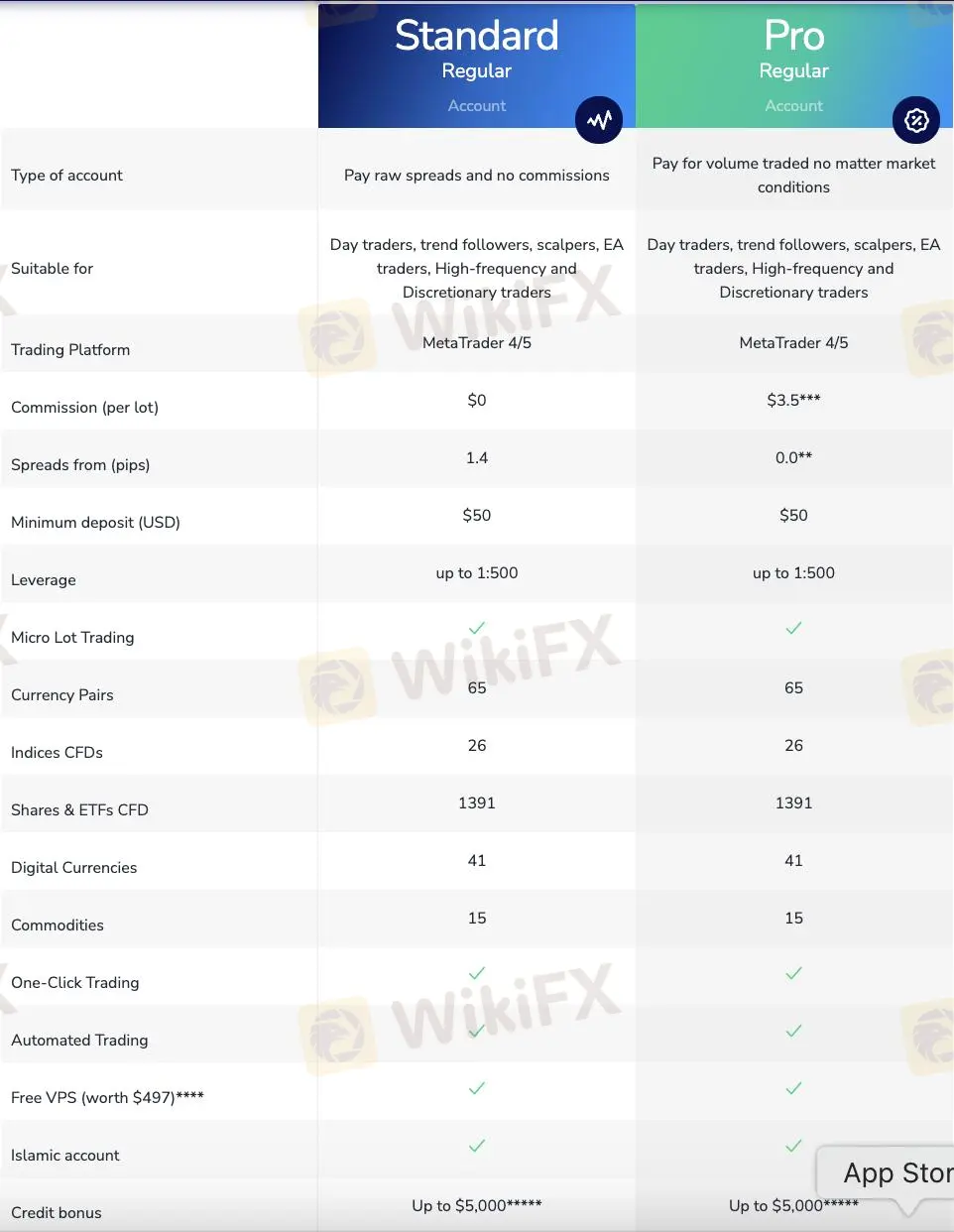 Account comparison
