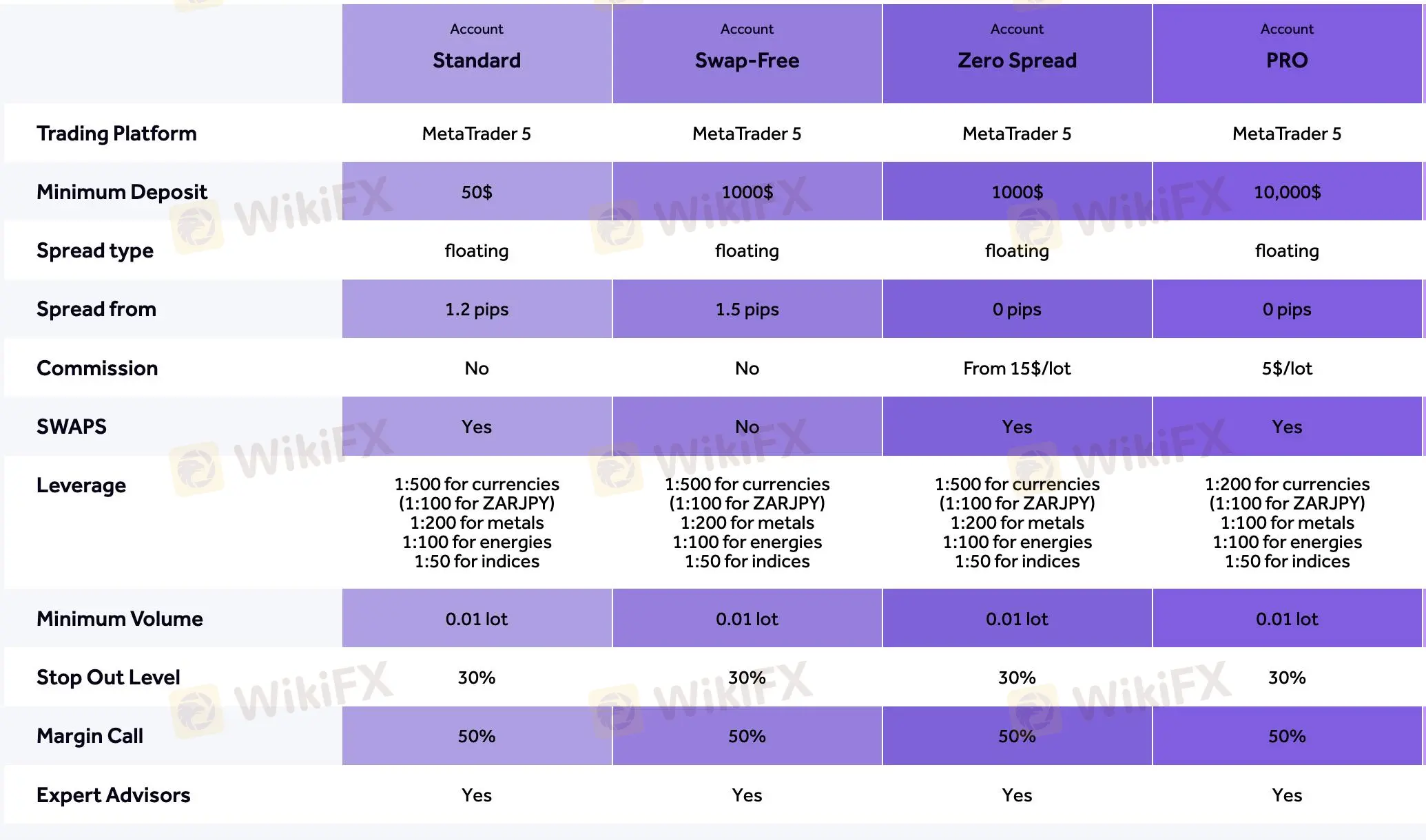 Account comparison 1