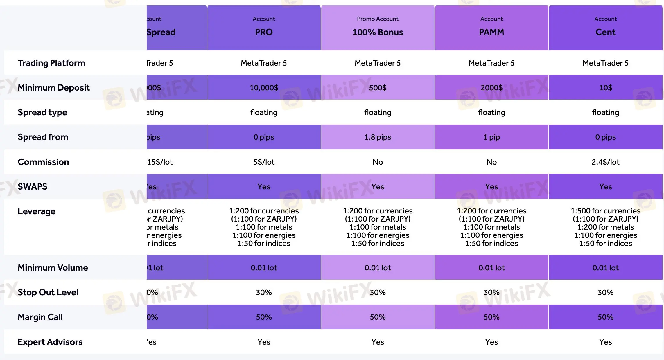 Account comparison 2