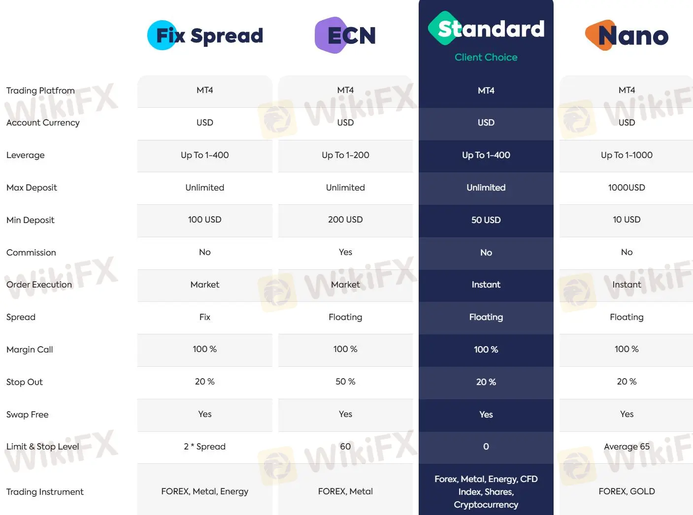 Account comparison