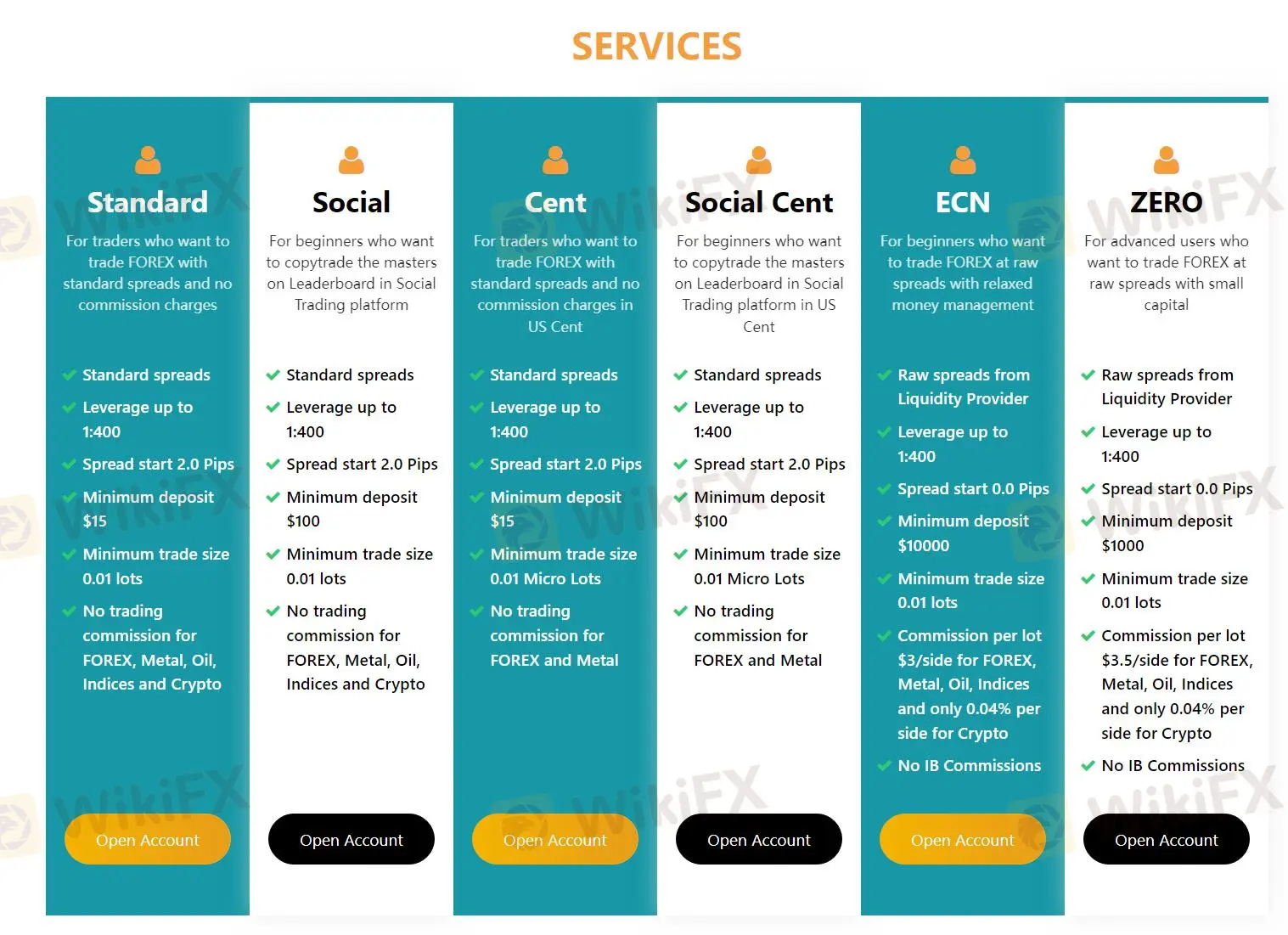 Comparaison des comptes