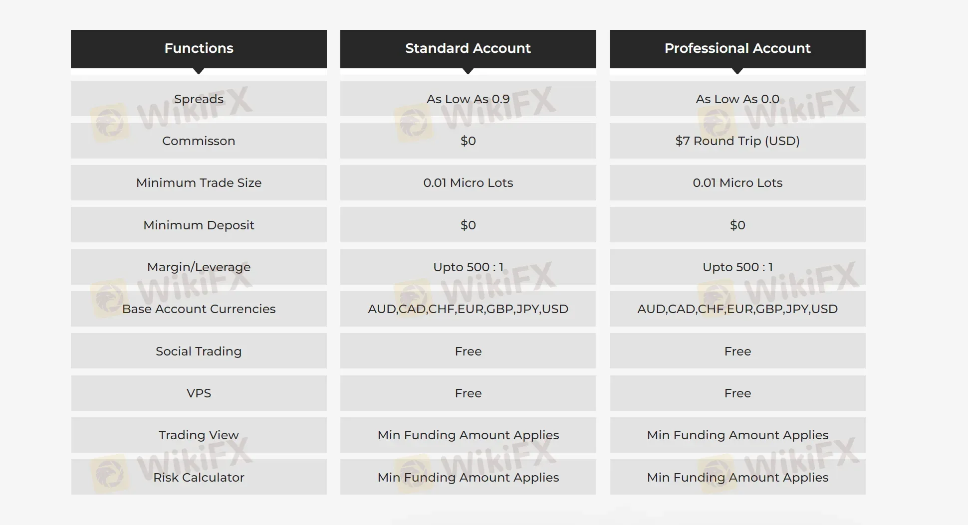 Account comparison Account comparison