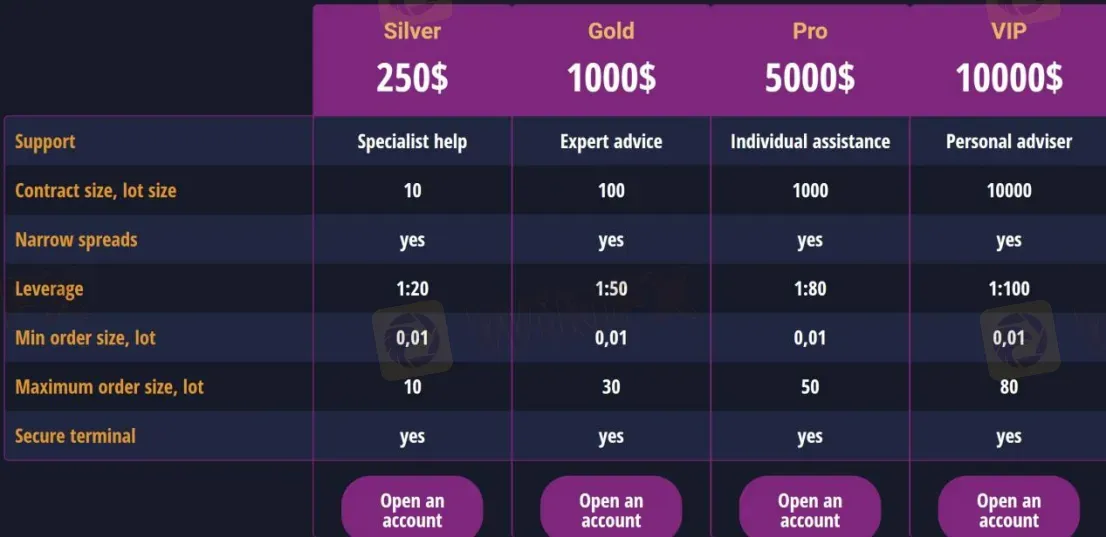Account comparison