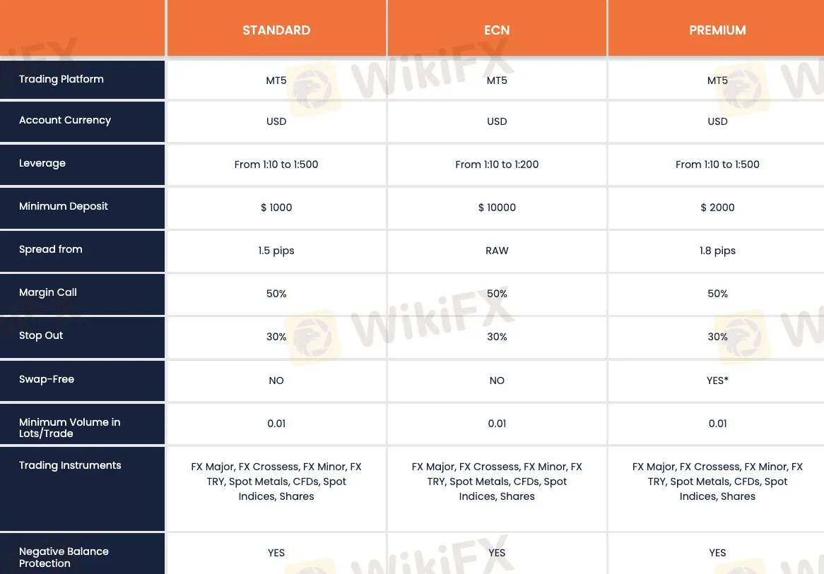 Account Types Account Types