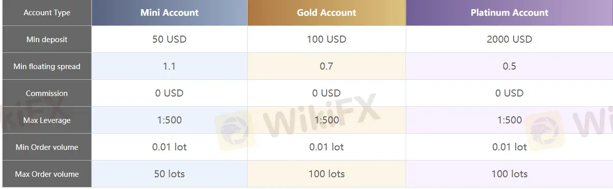 Account comparison