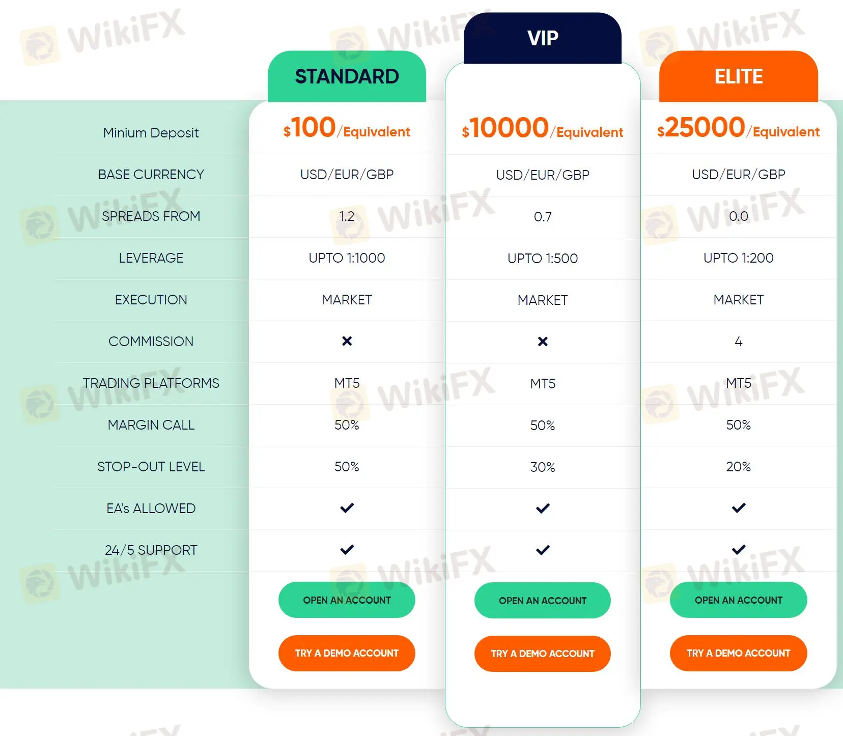 Account comparison
