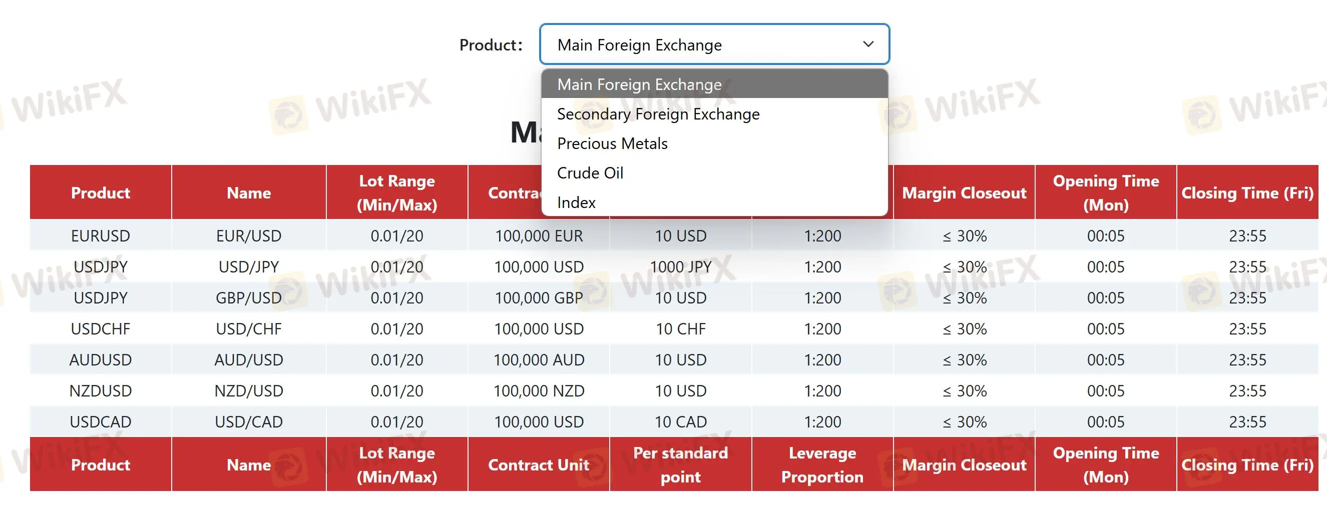 What Can I Trade on WCG Markets?