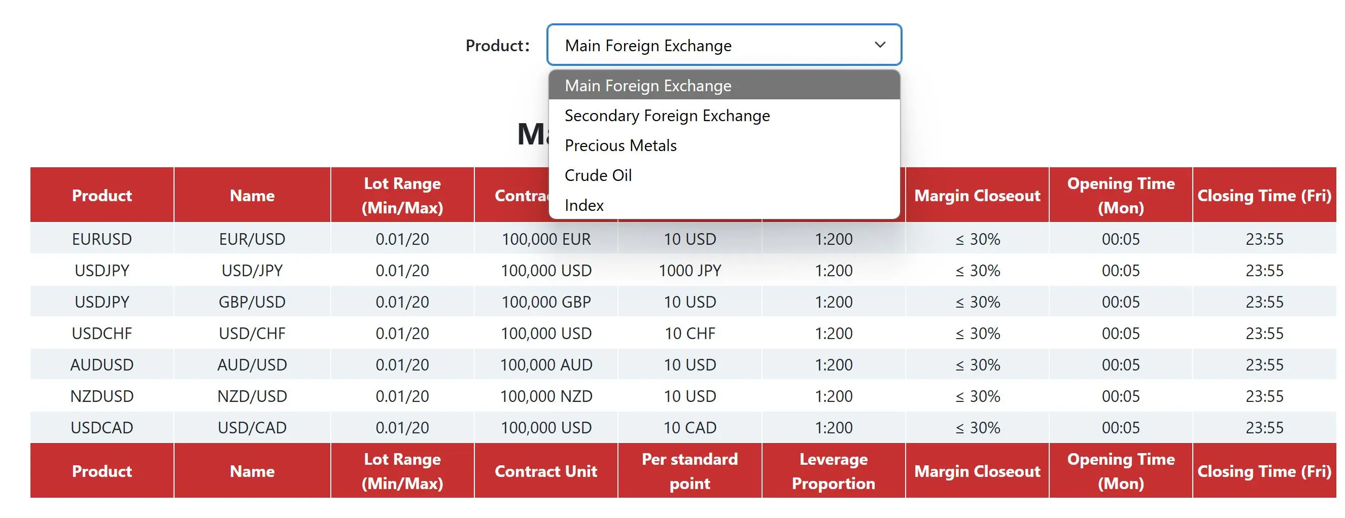 What Can I Trade on WCG Markets?