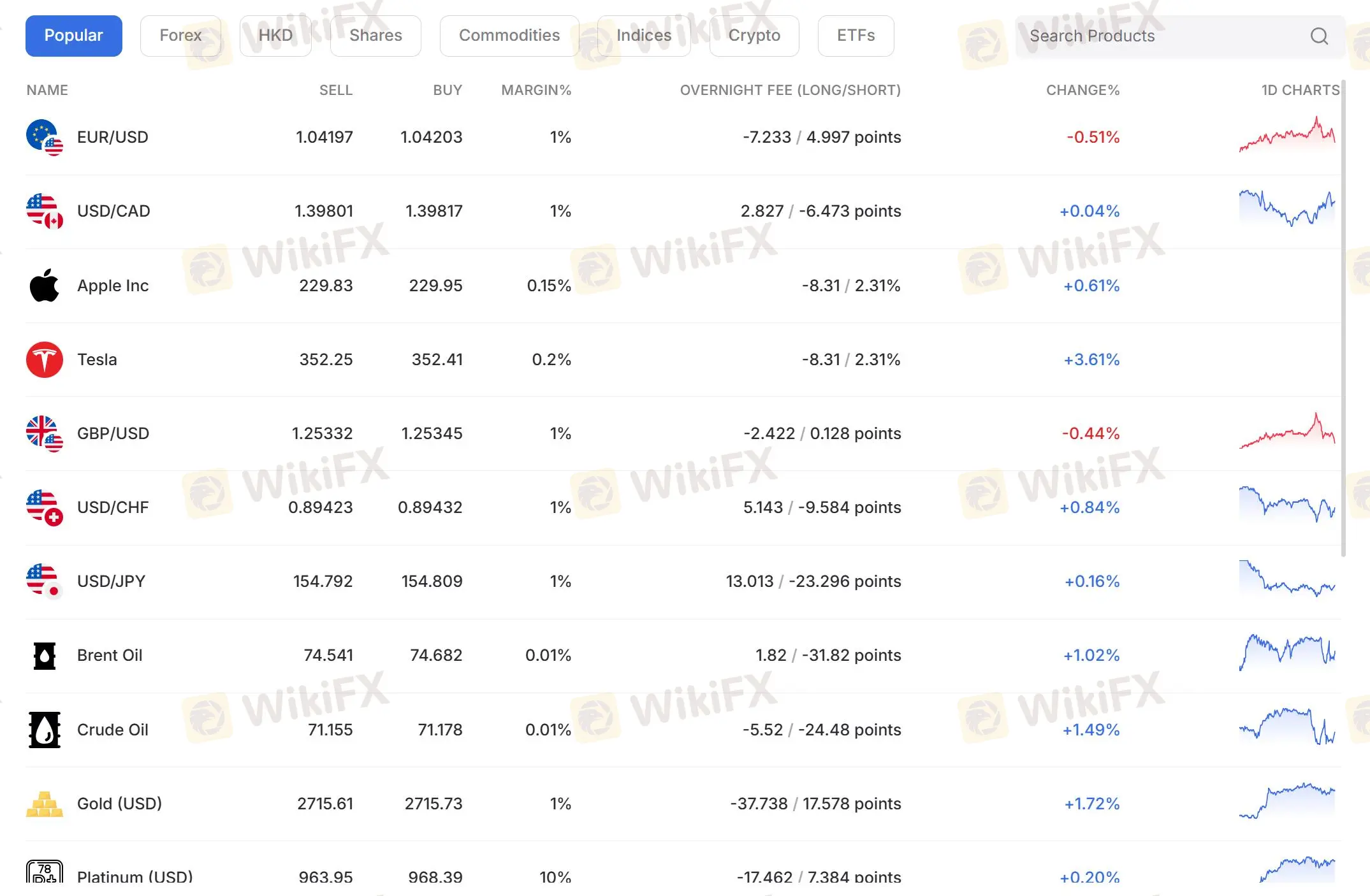 What Can I Trade on VCG Markets?
