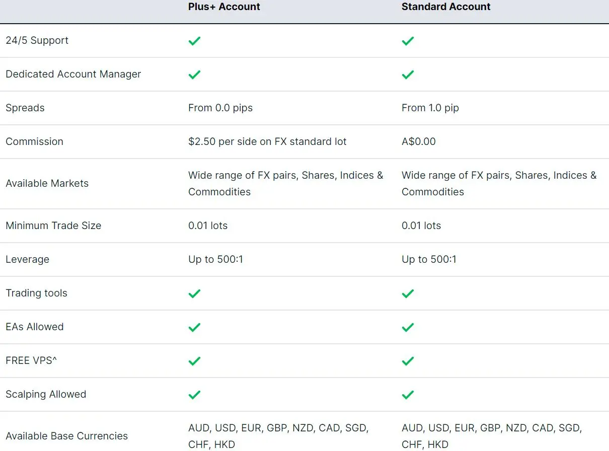 Account Types Account Types