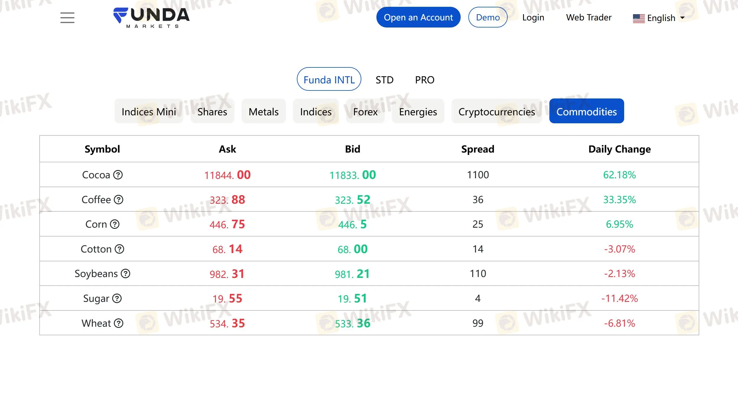 Que puis-je négocier sur Funda Markets?