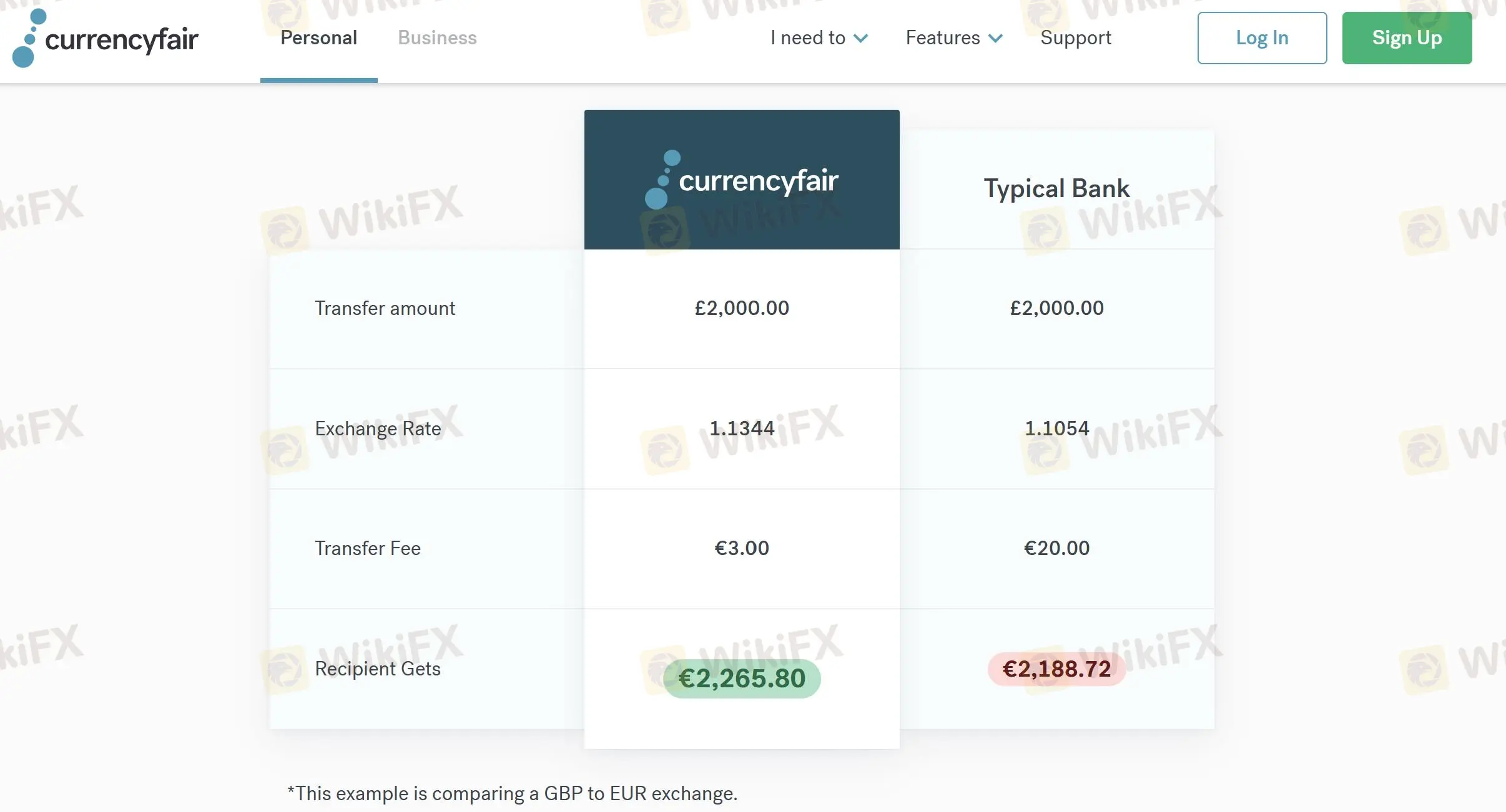 CurrencyFair Gebühren
