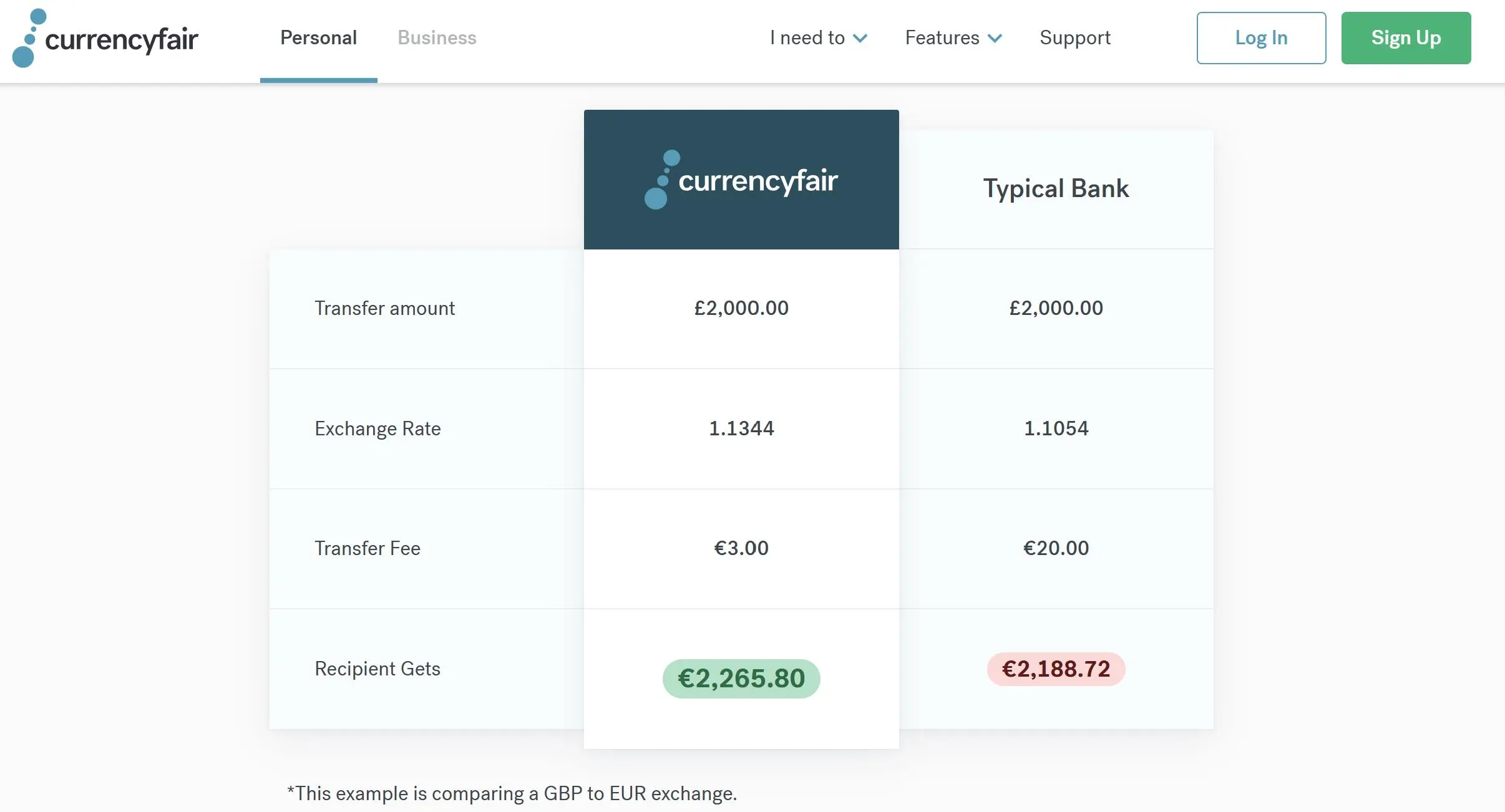 CurrencyFair Fees CurrencyFair Fees
