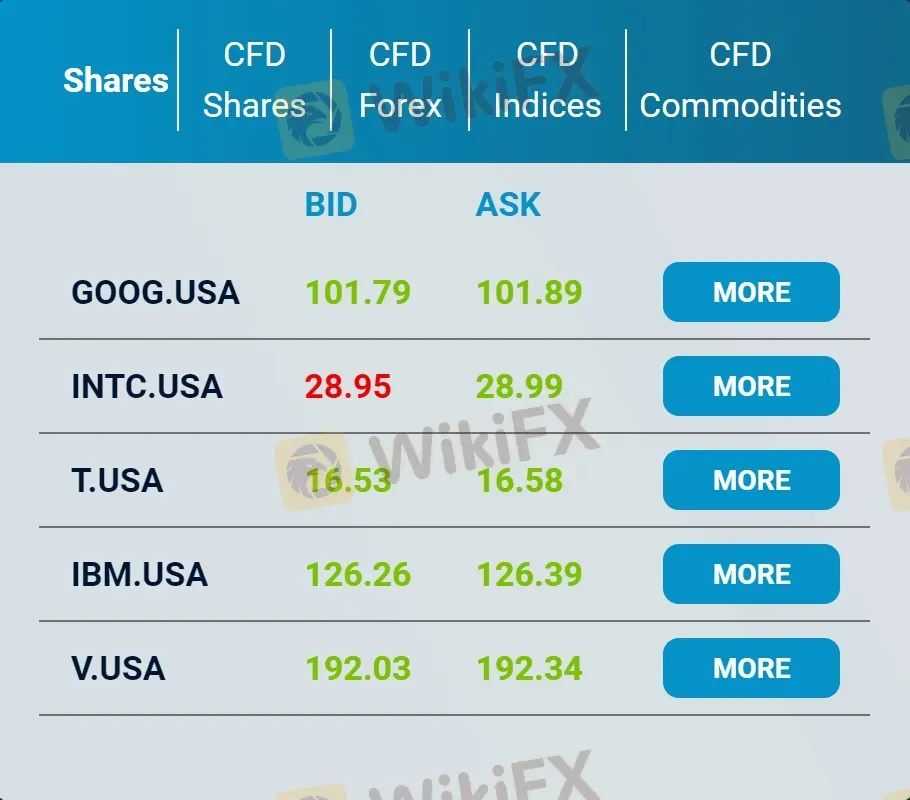 What Can I Trade on Profitlevel?