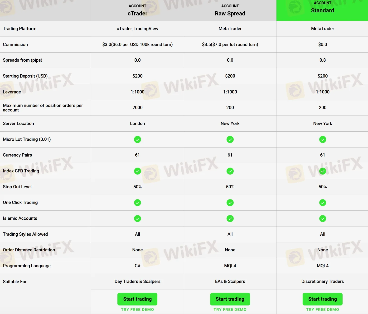 Account comparison