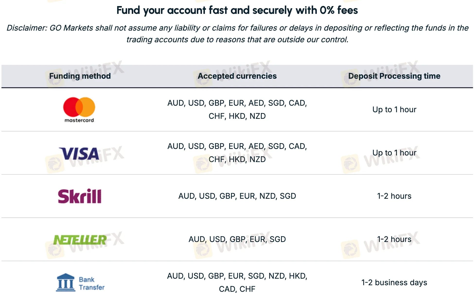 GO Markets Deposits & Withdrawals