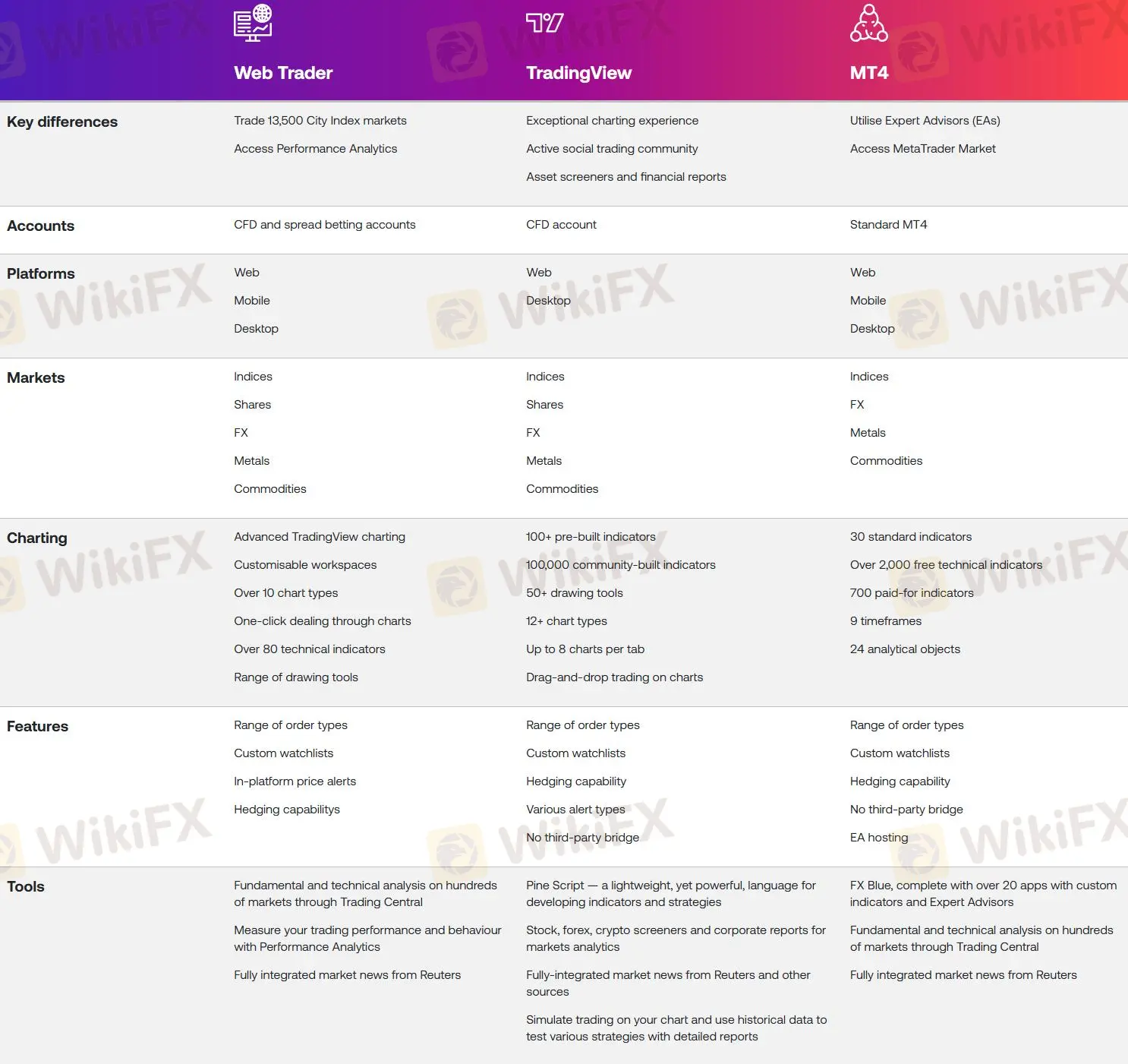 Trading platforms comparison