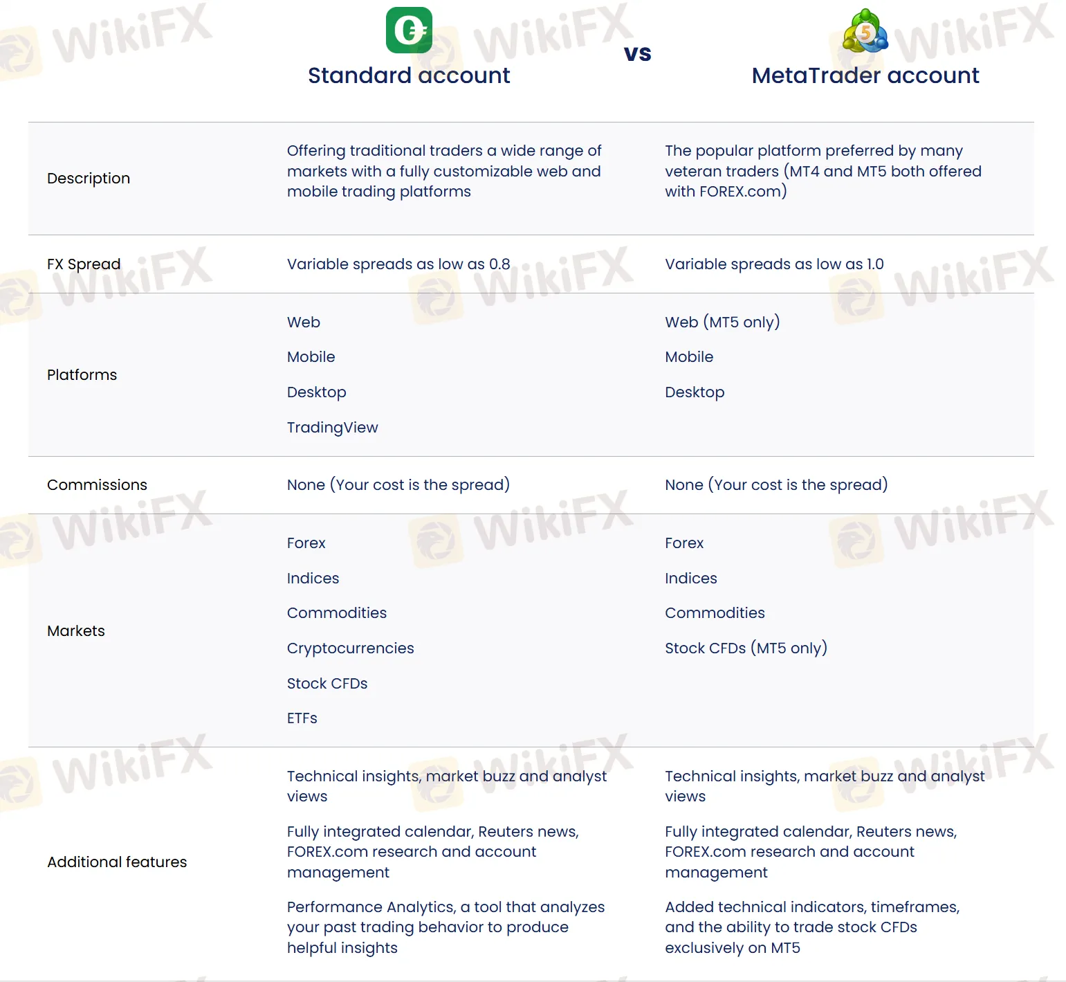 Standard account vs MetaTrader account Standard account vs MetaTrader account