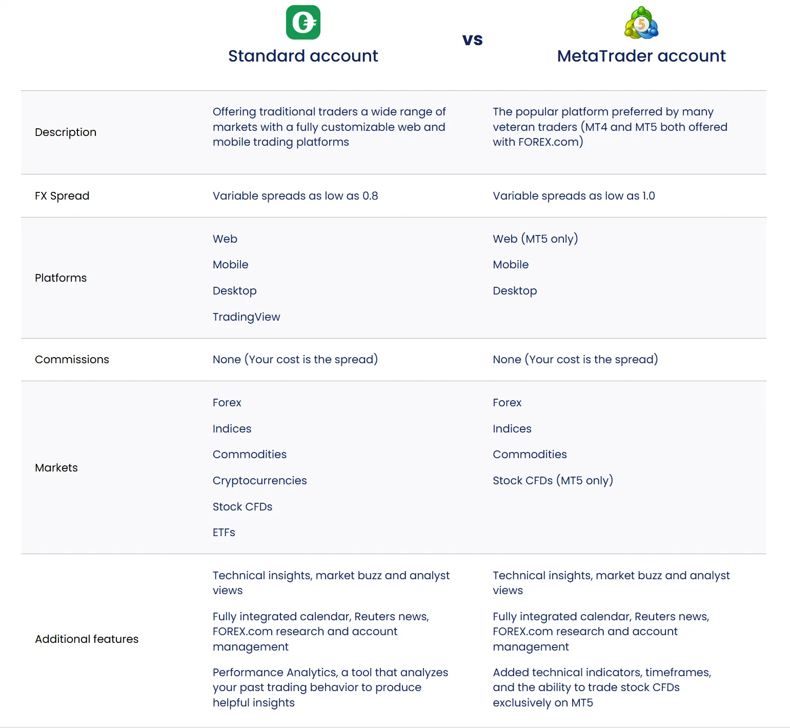Standard account vs MetaTrader account Standard account vs MetaTrader account