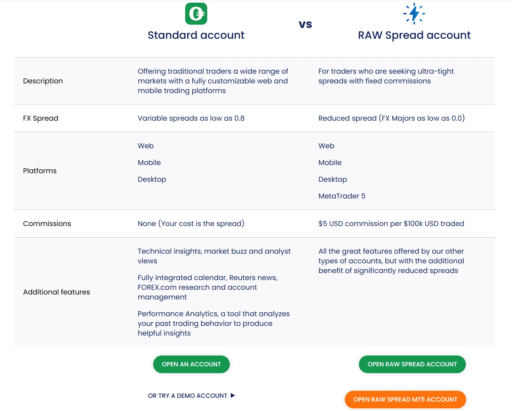 Standard account vs Raw Spread account Standard account vs Raw Spread account