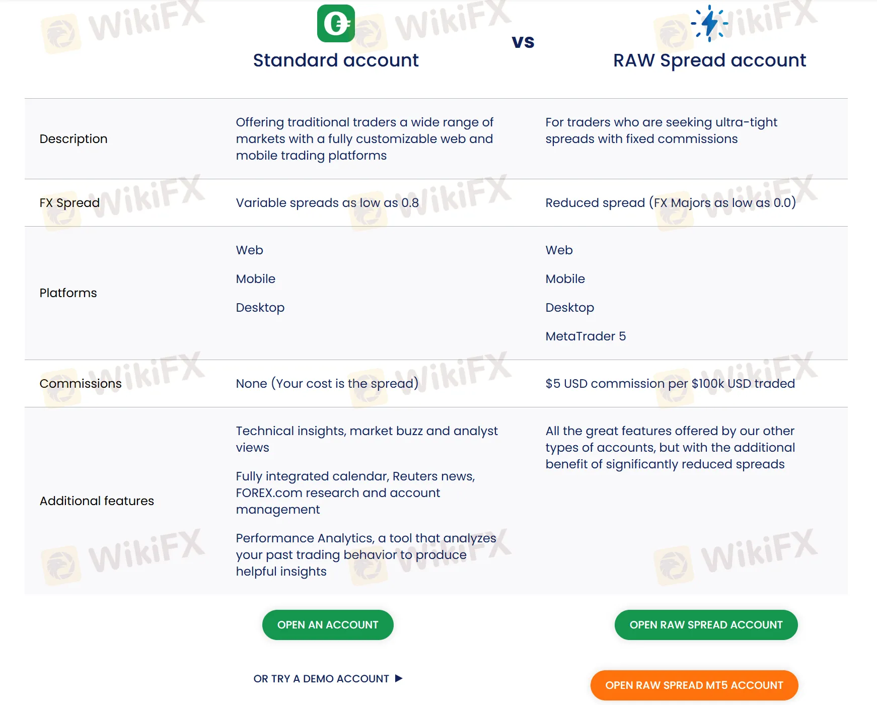 标准账户 vs Raw Spread账户