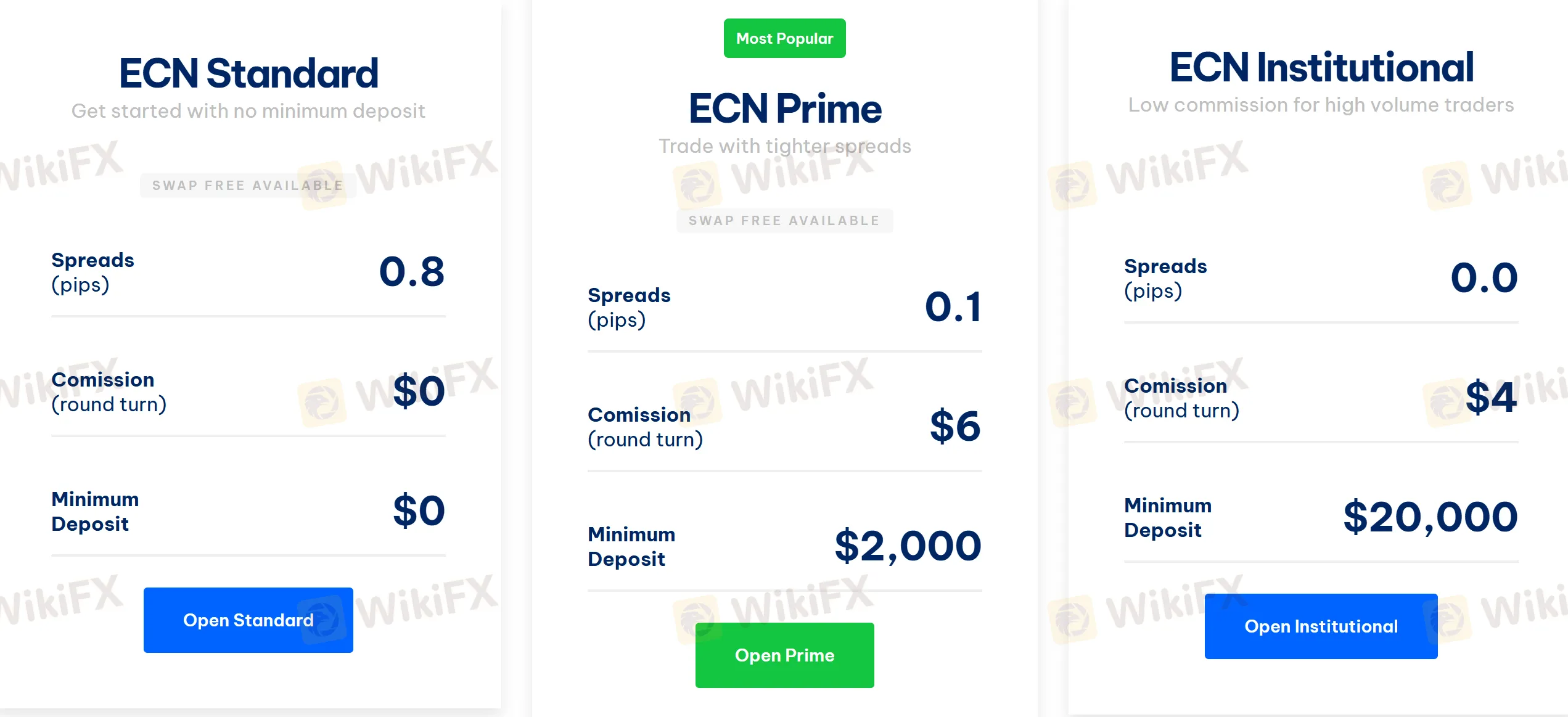 Comparação de Contas