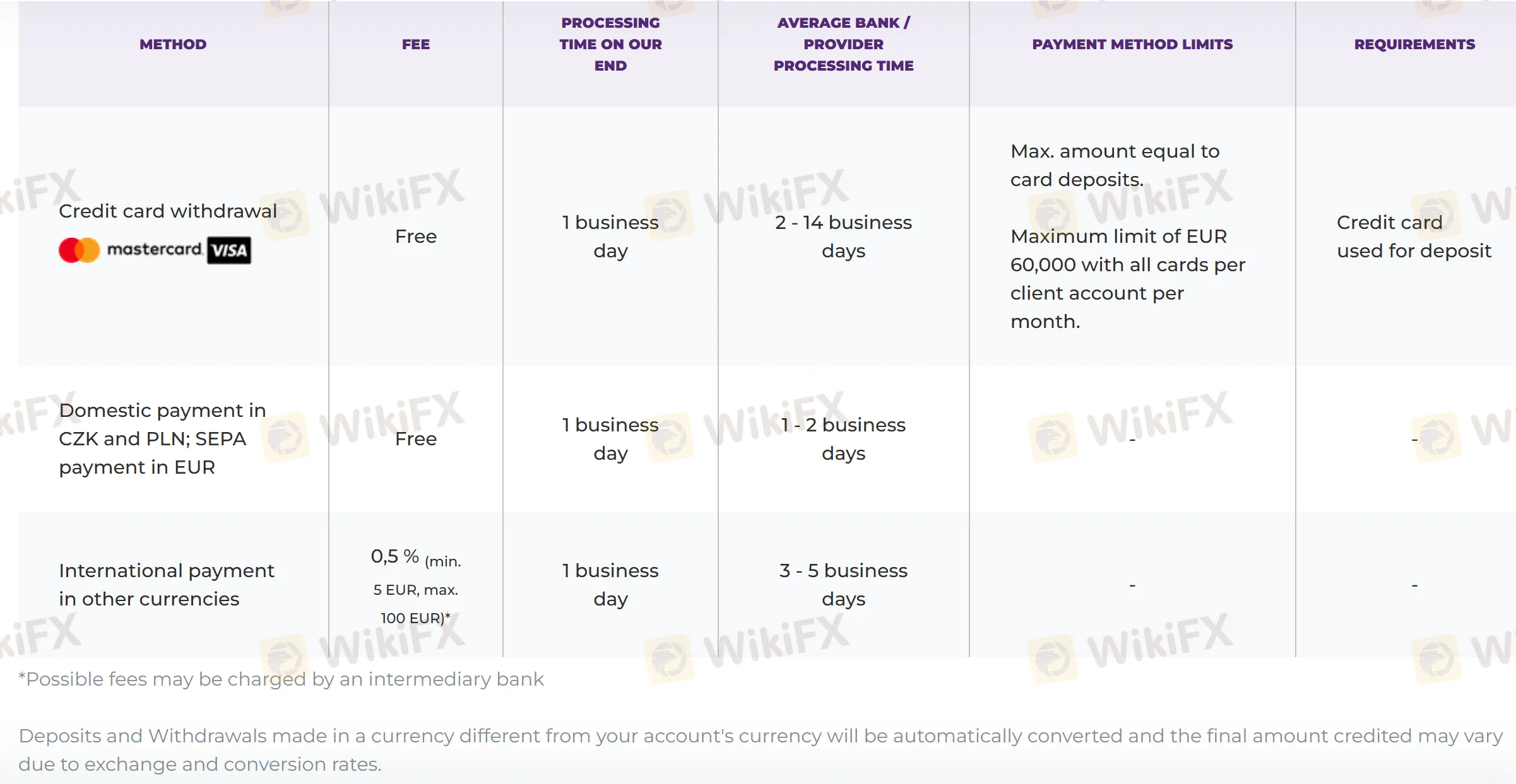 Withdrawal details