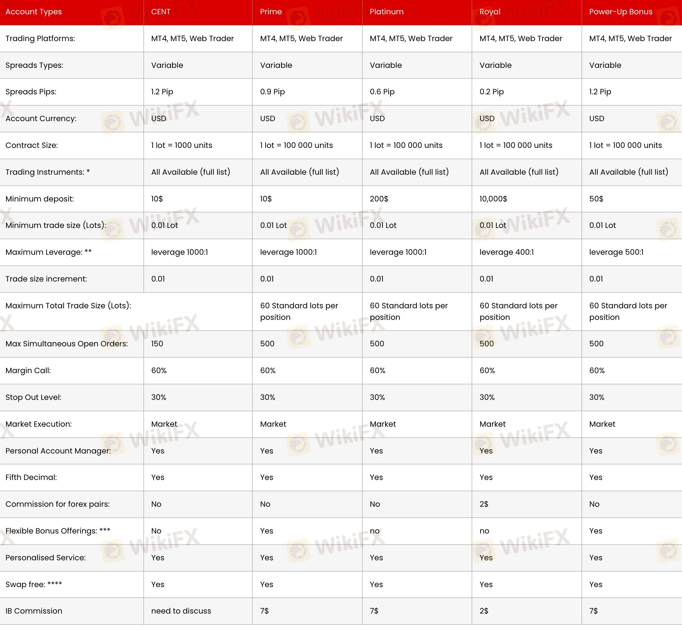 Account Types