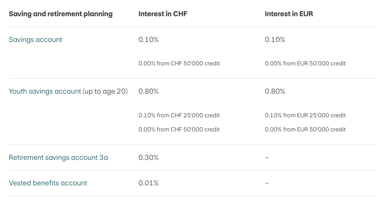 POSTFINANCE Fees POSTFINANCE Fees