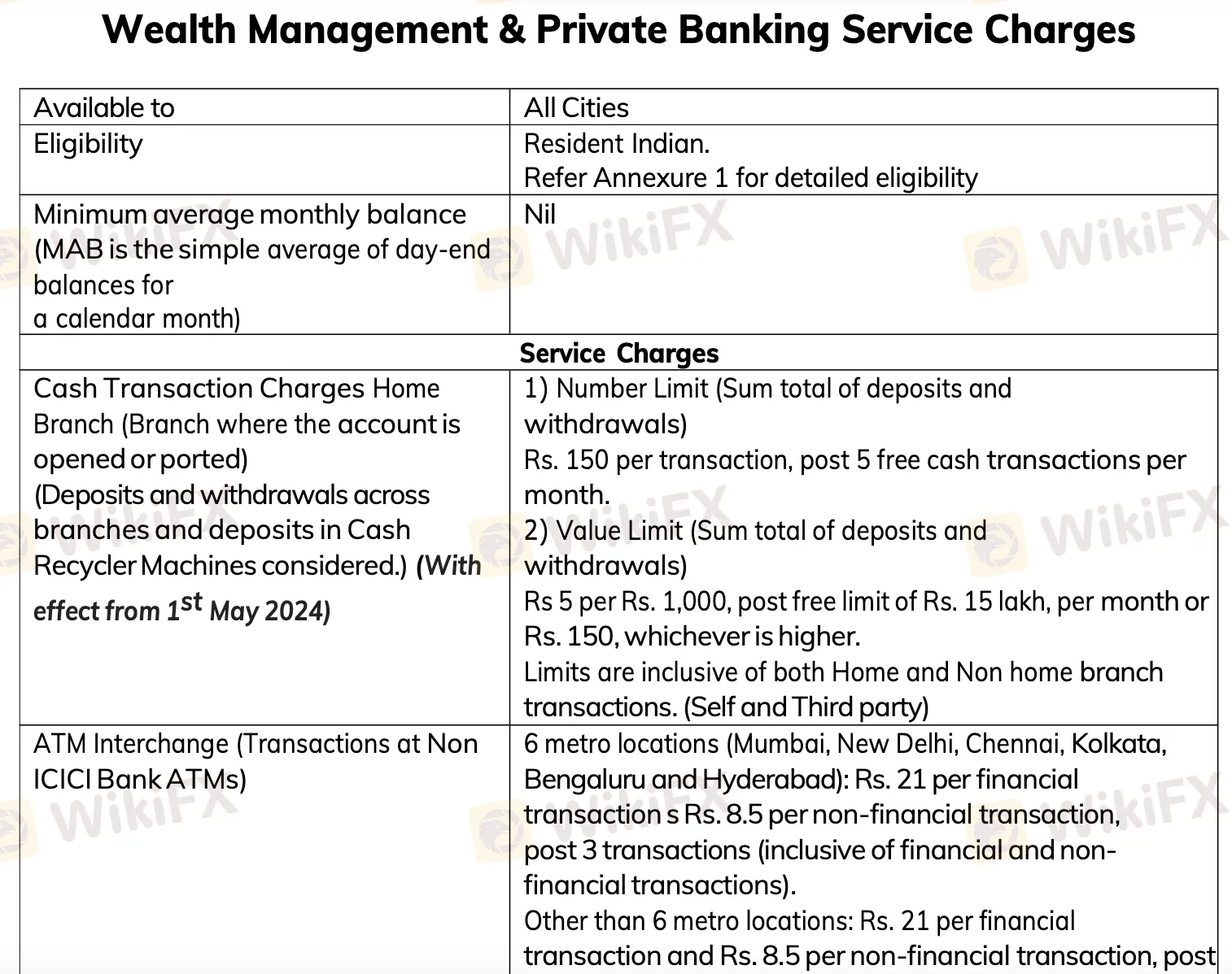 ICICI Bank Fees