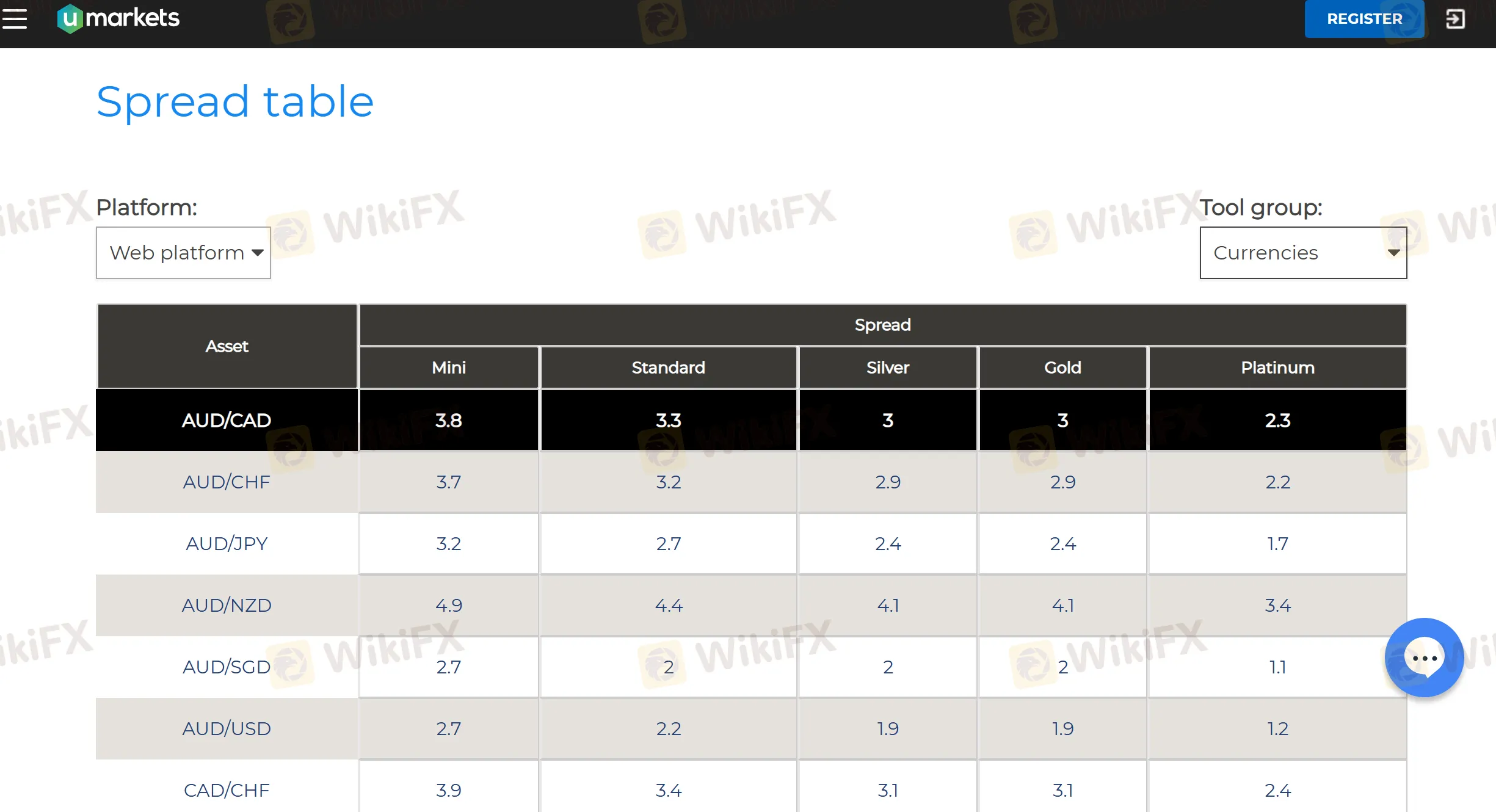 Spreads Umarkets