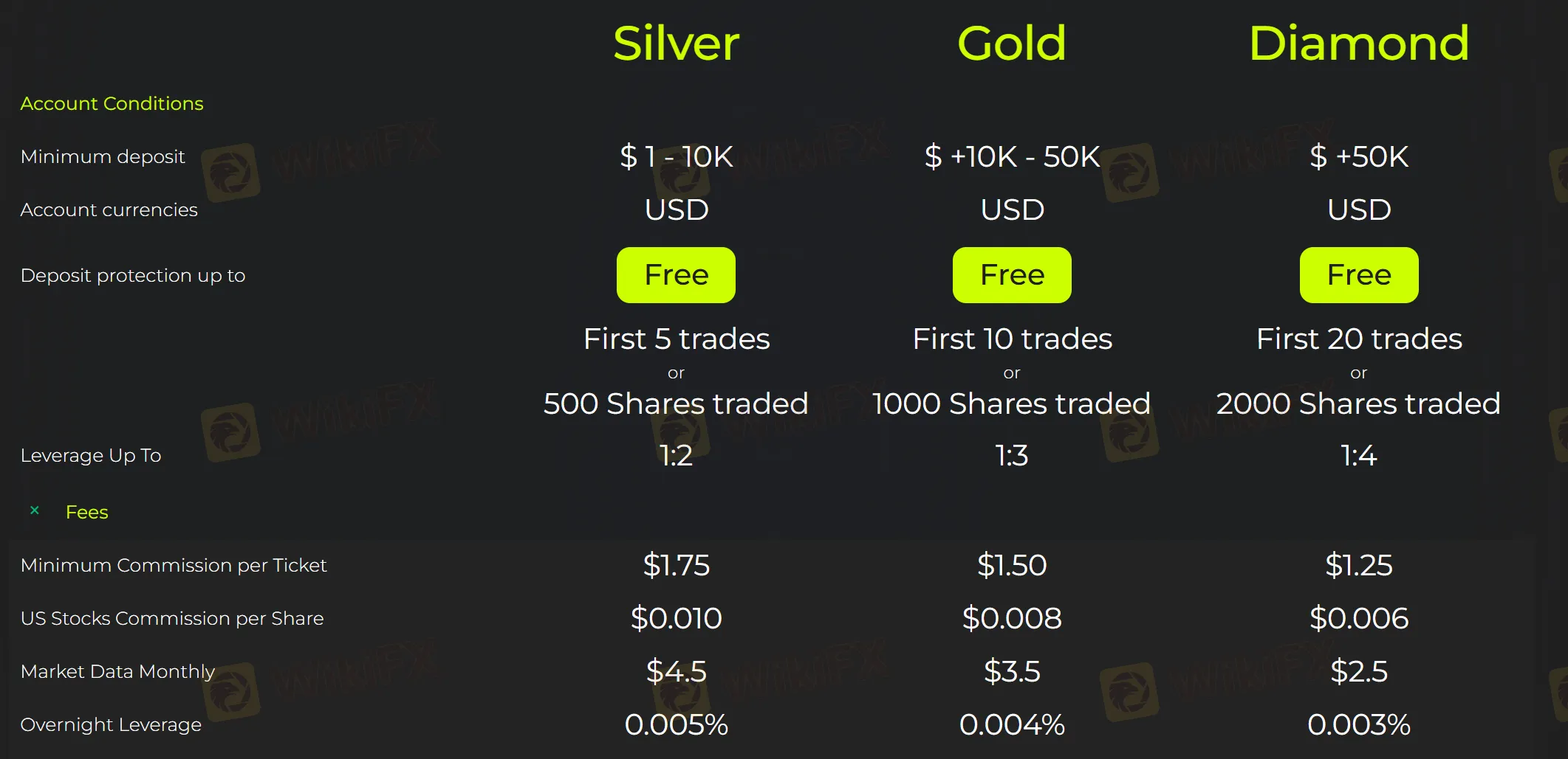 Account comparison